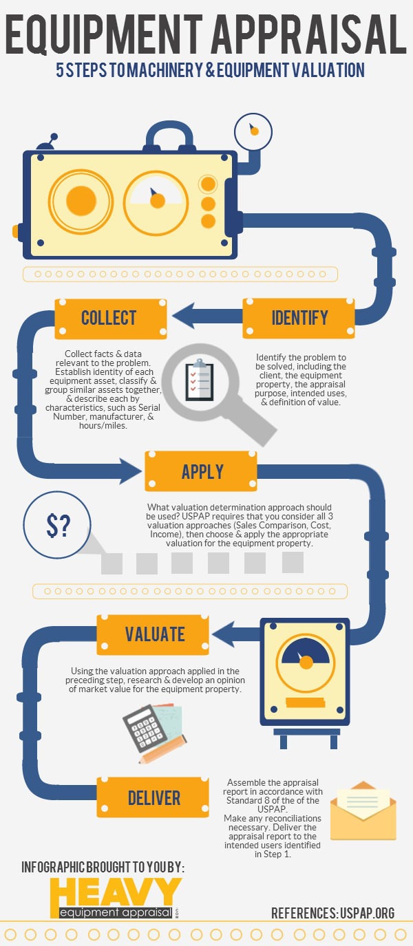 Heavy Equipment Appraisal Infographic