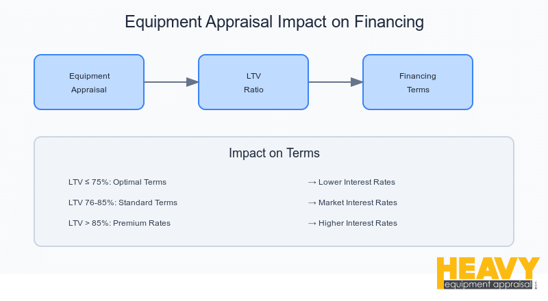 heavy equipment appraisal impact on financing
