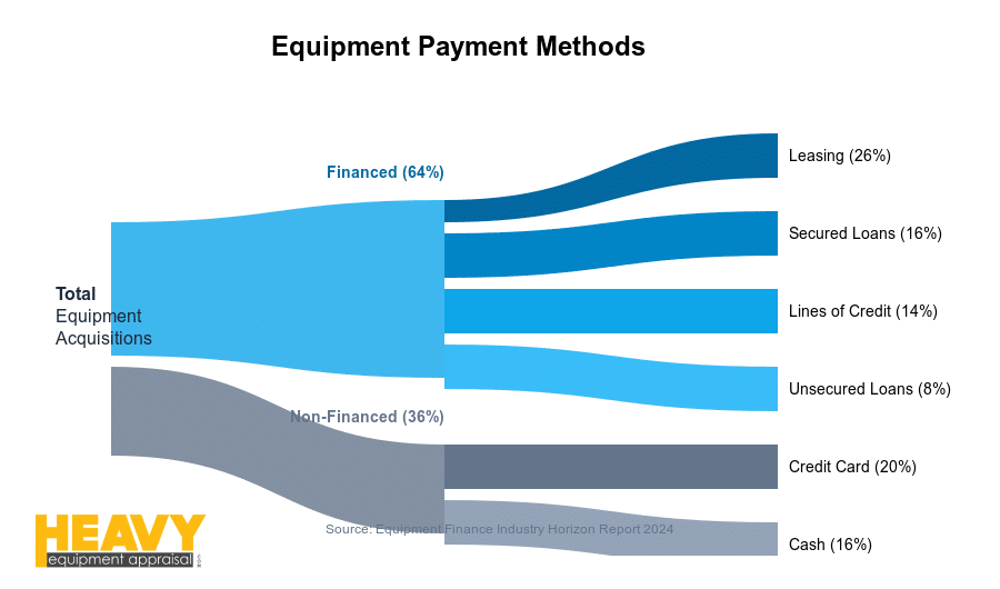 heavy equipment financing methods
