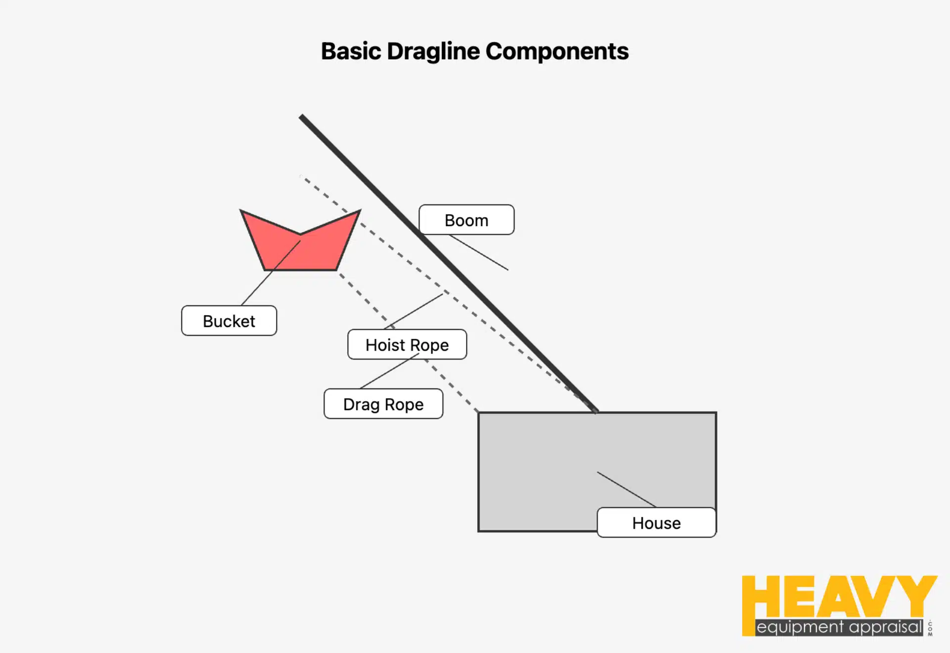 Types of Dragline Excavators