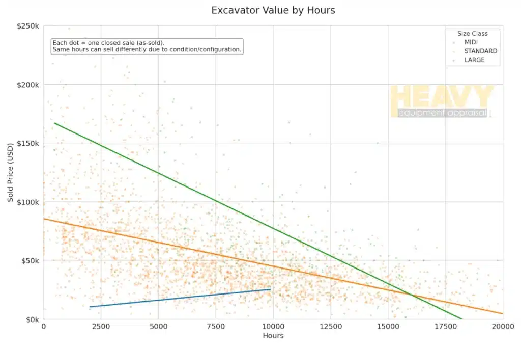 Scatter plot visualization showing excavator market values plotted against operating hours. The graph illustrates depreciation curves for Midi, Standard, and Large size classes based on recent sales data.