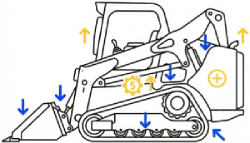 A technical schematic icon of a compact track loader (skid steer) designed for heavy equipment appraisal. The illustration identifies key cost and value centers: blue downward arrows indicate high-friction depreciation areas like the undercarriage and ground-engaging bucket, while yellow upward arrows and a dollar-sign gear icon highlight value retention drivers including the powertrain and hydraulic systems.