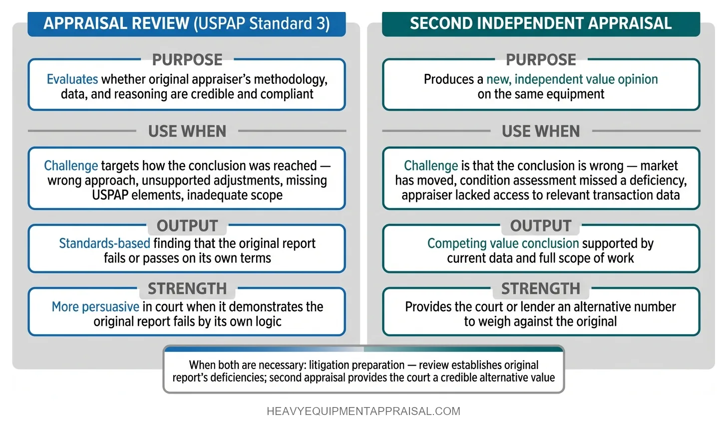 Appraisal Review vs. Second Appraisal — When to Commission Each