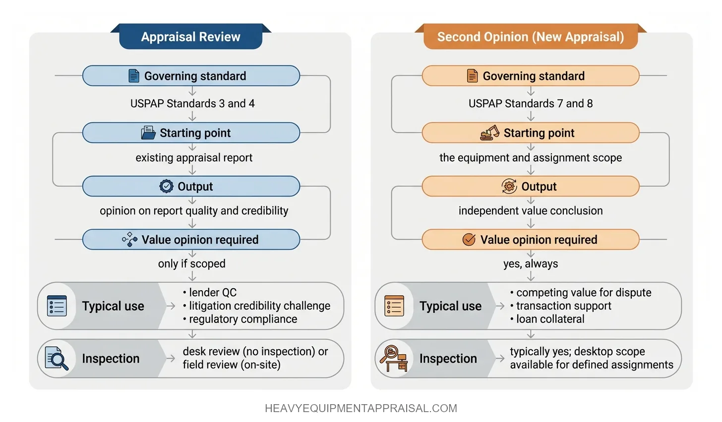 Appraisal Review vs Second Opinion — Structural Comparison