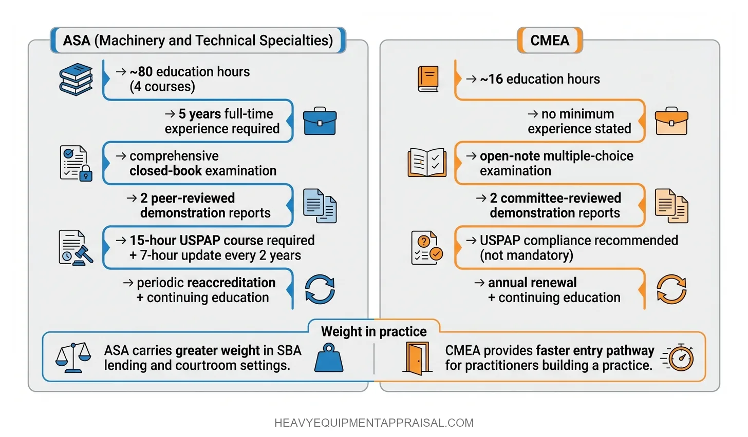 ASA vs. CMEA Designation Requirements