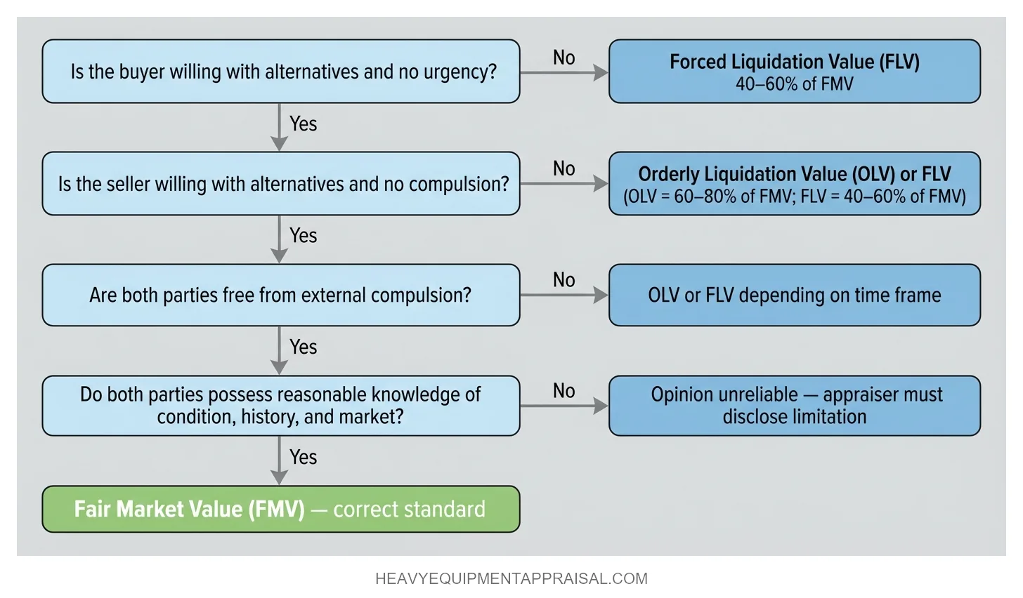 Attribution Test for Equipment Income Approach