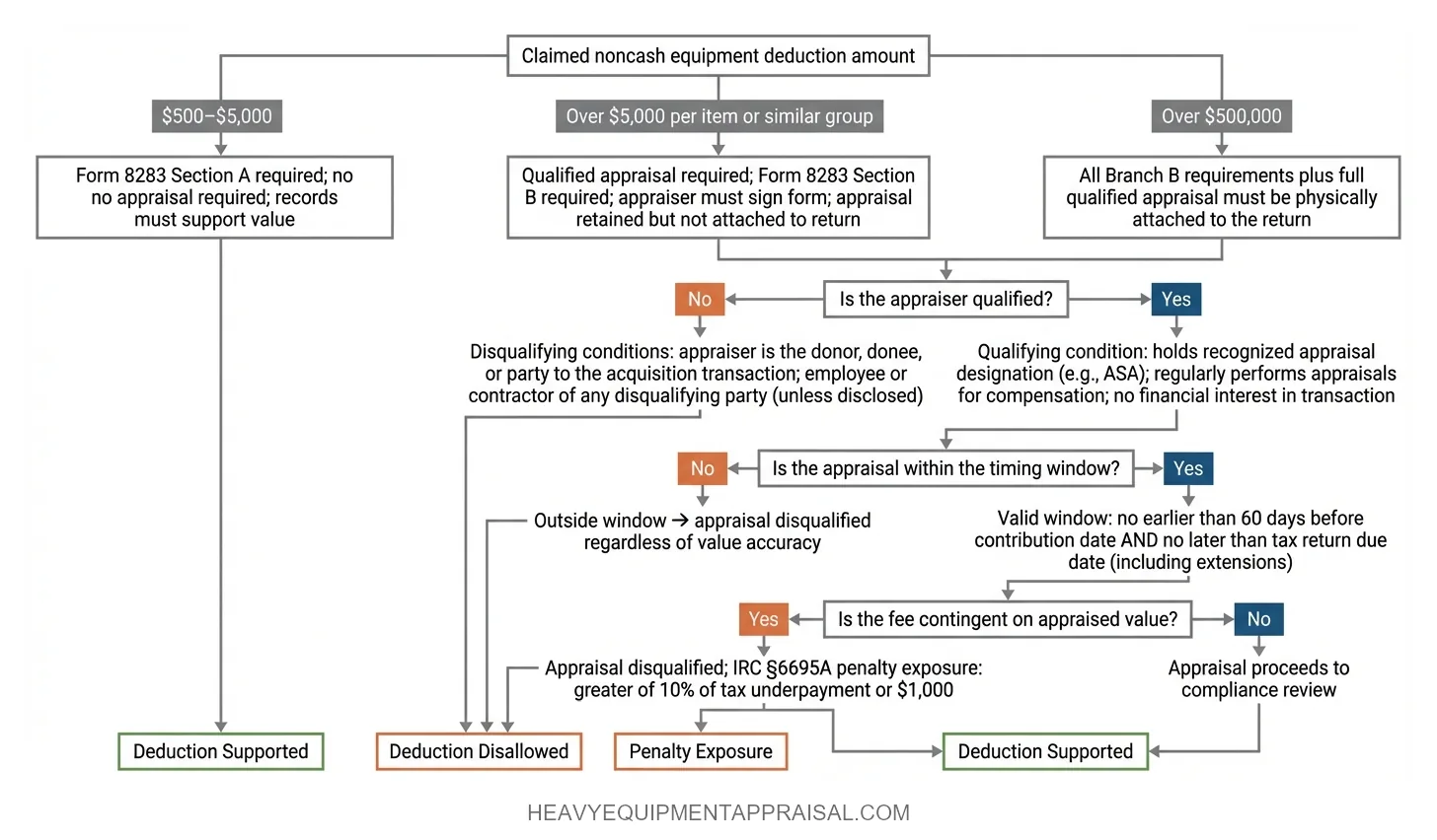 Attribution Test for Equipment Income Approach