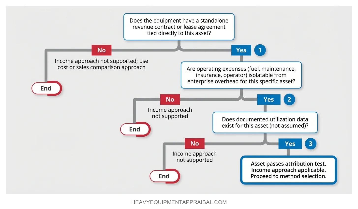 Attribution Test for Equipment Income Approach