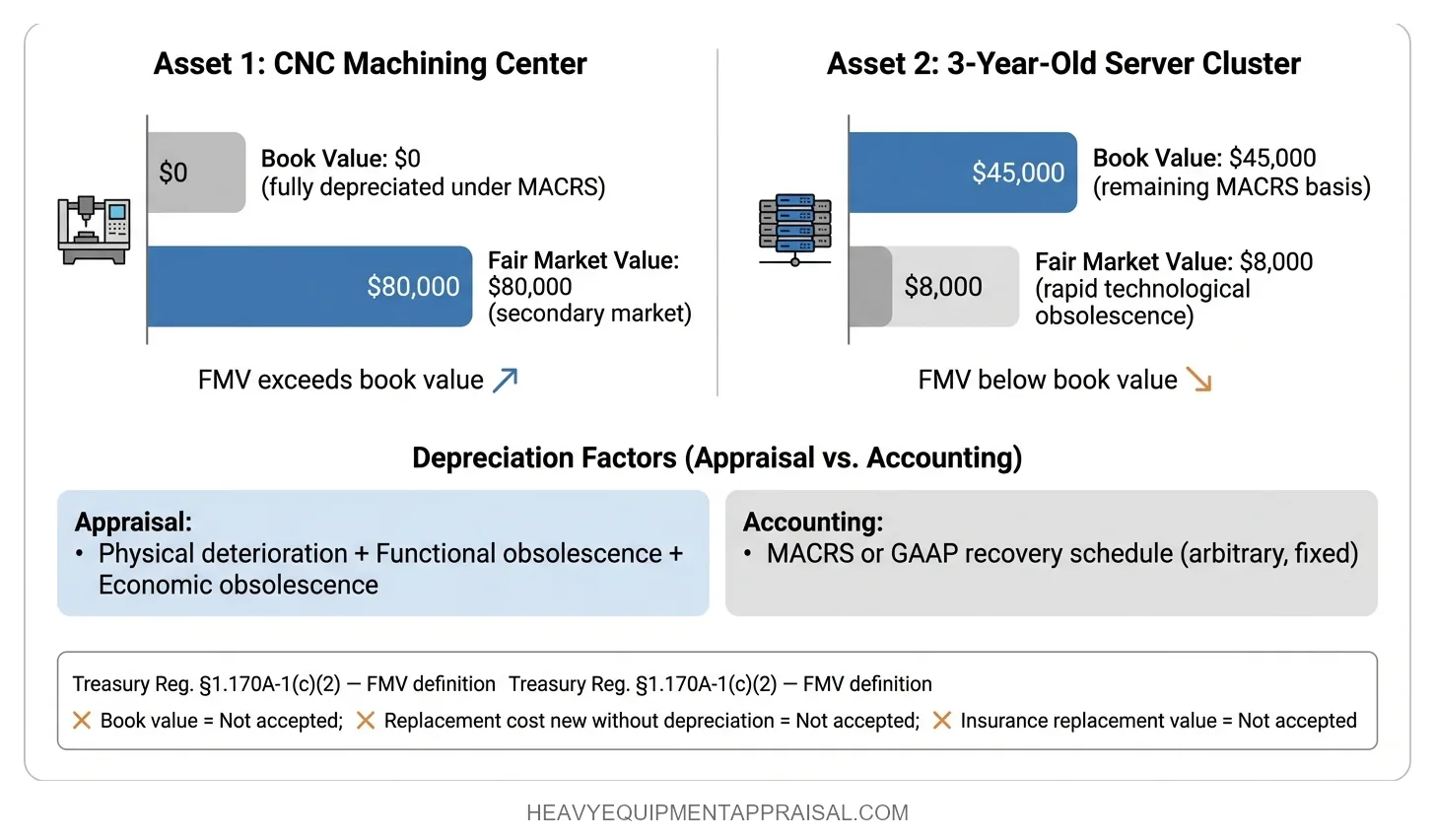 Book Value vs. Fair Market Value — Why the Gap Matters for Tax Filings