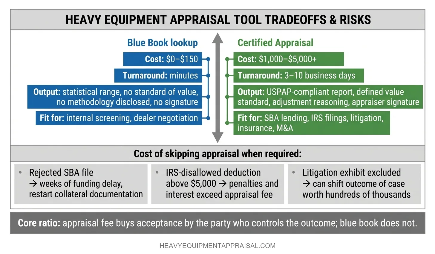 Cost, Time, and Fitness-for-Purpose