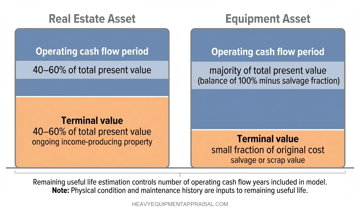 DCF Terminal Value Contrast — Equipment vs. Real Estate