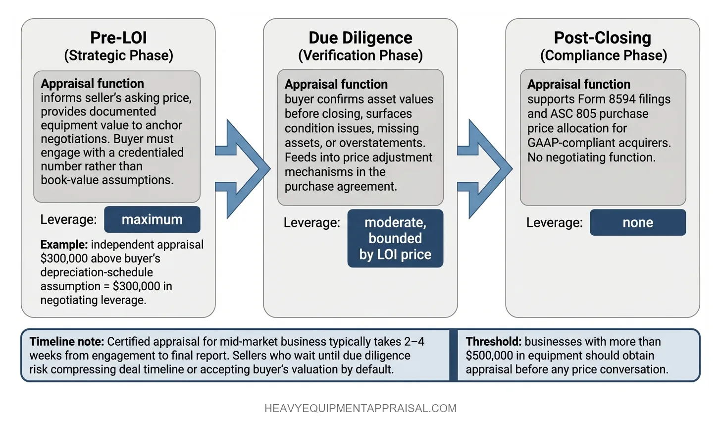 A three-stage sequential process showing Pre-LOI, Due Diligence, and Post-Closing deal phases, with the appraisal's function and negotiating leverage labeled at each stage, declining from maximum leverage pre-LOI to zero leverage post-closing, and a 2-to-4-week timeline callout for mid-market appraisal completion.