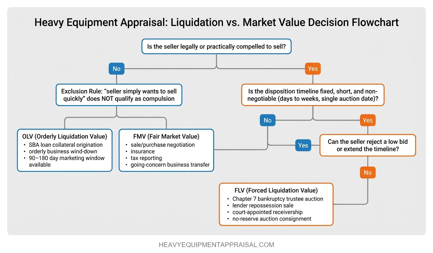 Decision logic for selecting FMV, OLV, or FLV as the appropriate value standard, branching on three variables: seller compulsion, timeline flexibility, and ability to reject bids, with labeled terminal nodes listing specific use cases for each standard and an explicit exclusion for sellers who want speed but face no legal compulsion.