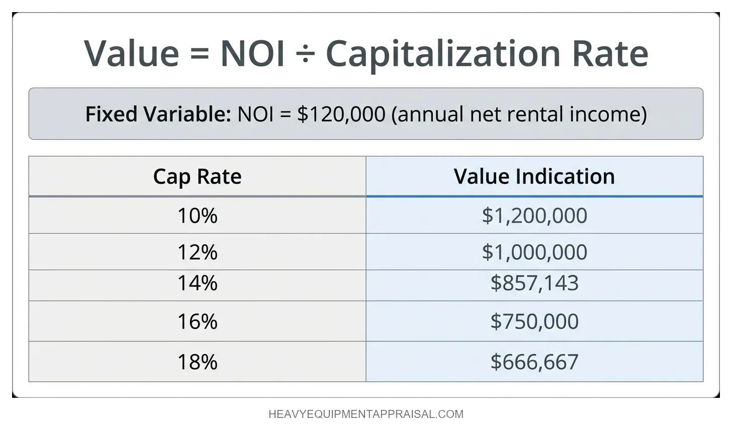 Sensitivity table showing how a fixed NOI of $120,000 produces value indications ranging from $666,667 to $1,200,000 as the capitalization rate moves from 18% to 10%, with the 12%–14% range identified as the typical commercial equipment operating lease band and the $142,857 gap between those two rates called out explicitly.