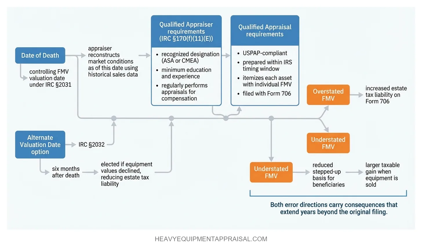 Process sequence showing the estate equipment appraisal timeline from date of death through IRS Form 706 filing, with branching consequences of overstated and understated fair market value on tax liability and beneficiary cost basis.
