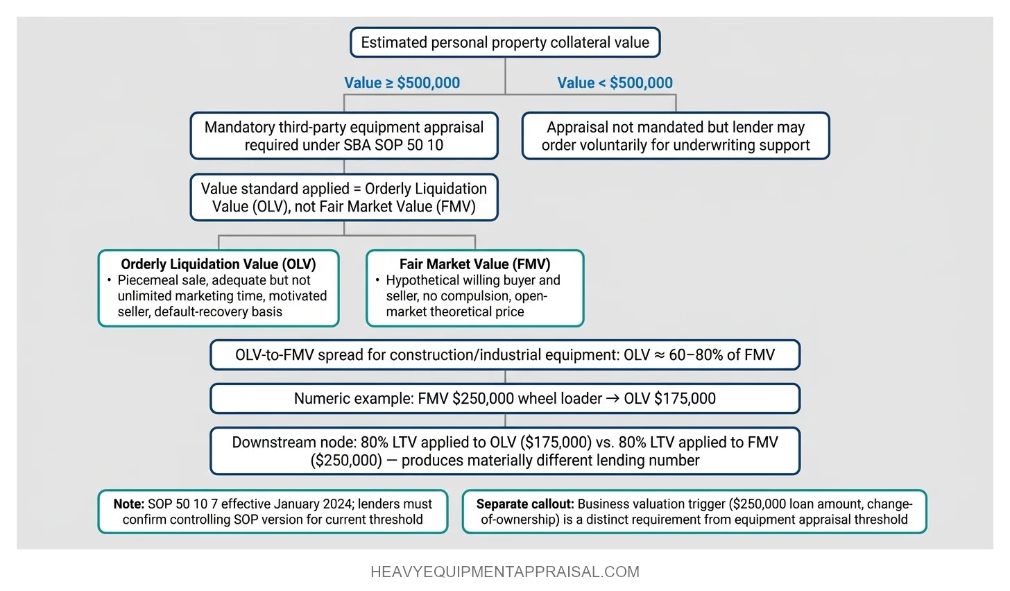 estimated personal property collateral value flowchart
