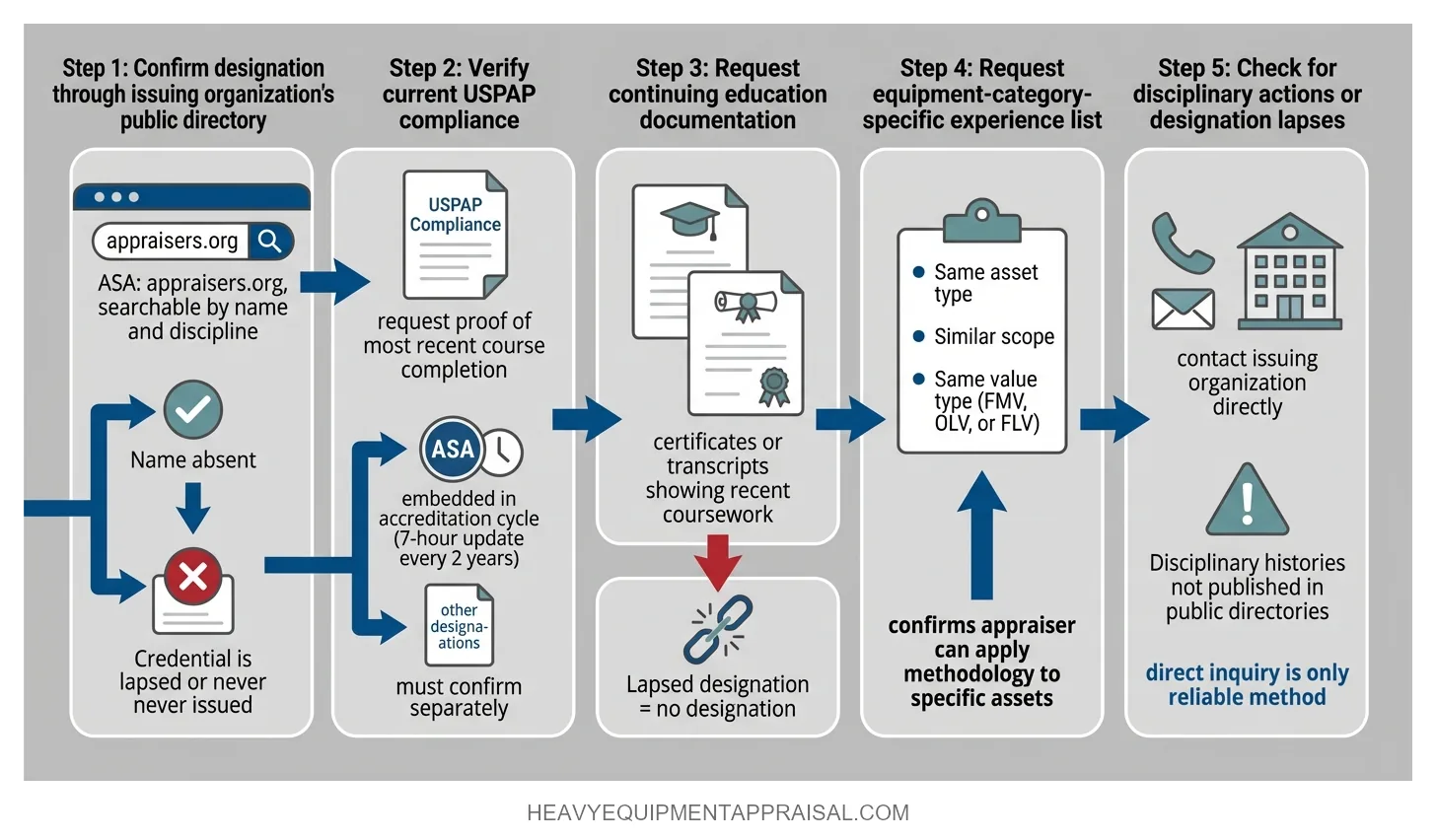 Sequential five-step process for verifying equipment appraiser credentials, moving from public directory confirmation through USPAP compliance, continuing education, category-specific experience, and disciplinary history checks with the issuing organization.