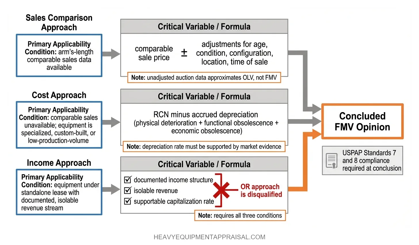 Methodology selection logic for FMV equipment appraisals showing when each of the three approaches — sales comparison, cost, and income — applies, the controlling formula or variable for each, and the compliance threshold required at the concluded value.