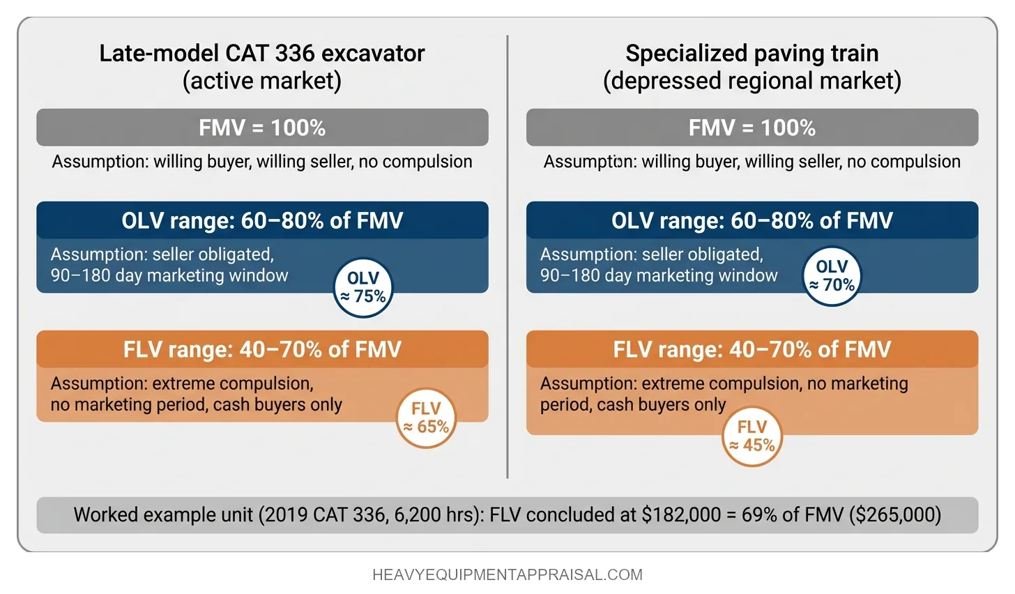 Bar comparison showing FMV at 100%, OLV ranging 60–80%, and FLV ranging 40–70% of FMV for heavy construction equipment, with two specific equipment examples plotted within those ranges and key transaction assumptions labeled at each value level.
