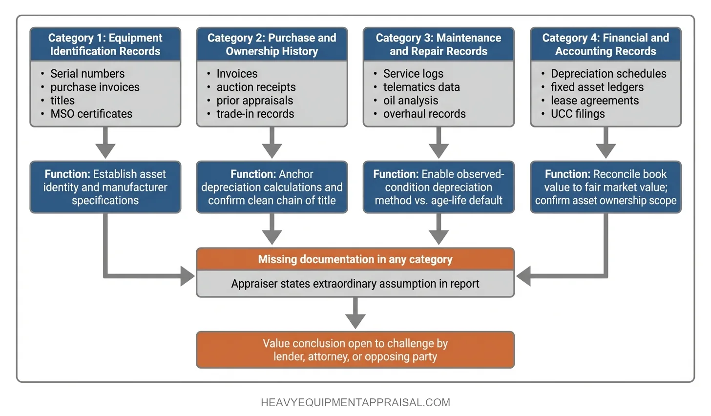 A component breakdown showing the four core equipment appraisal document categories—identification, ownership history, maintenance records, and financial records—each linked to its specific appraisal function, with a note that gaps in any category force extraordinary assumptions into the final report.