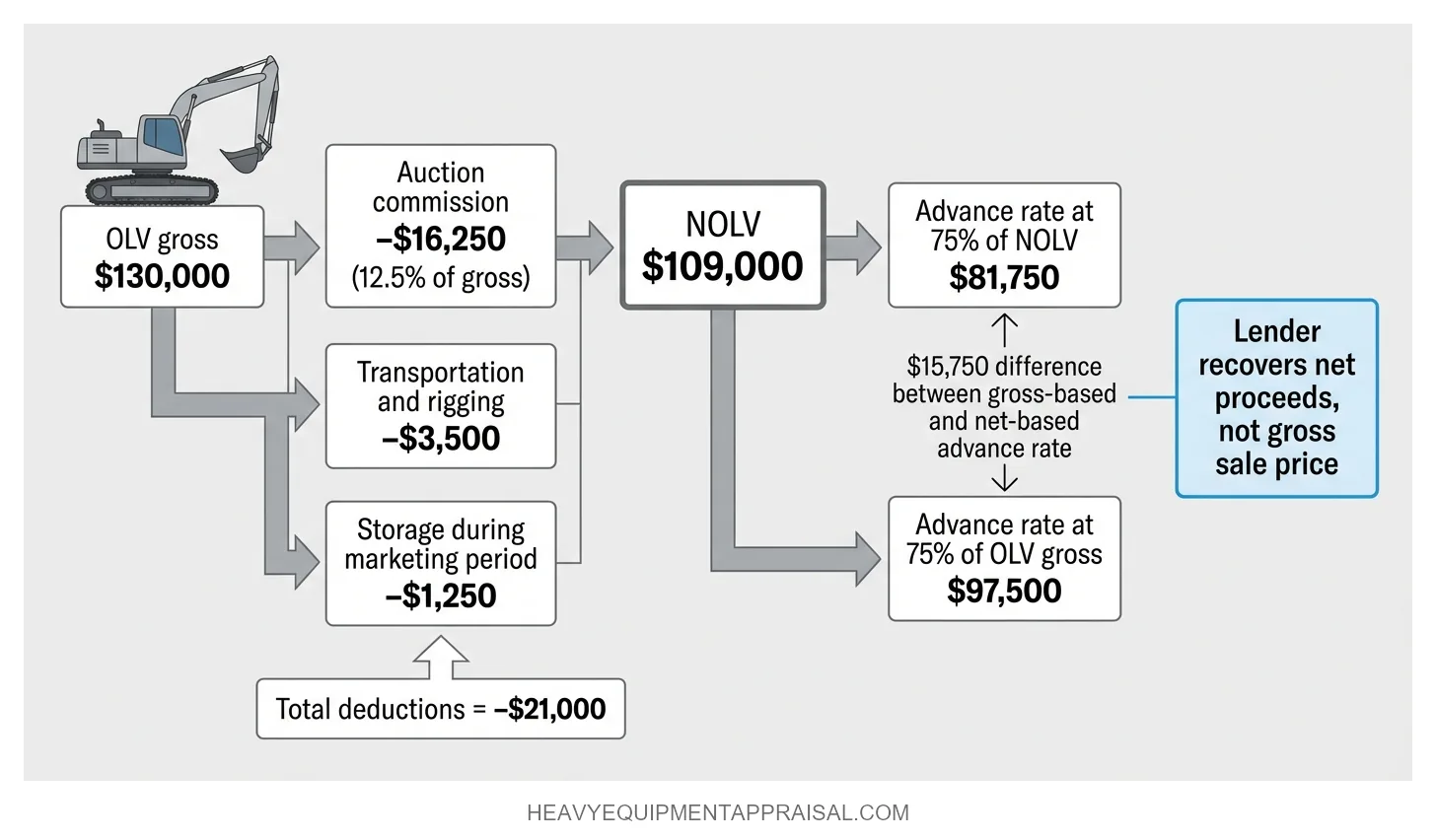 Waterfall chart showing OLV gross of $130,000 reduced by auction commission, transportation, and storage costs to NOLV of $109,000, with resulting 75% advance rate comparison of $81,750 (NOLV-based) versus $97,500 (OLV gross-based).