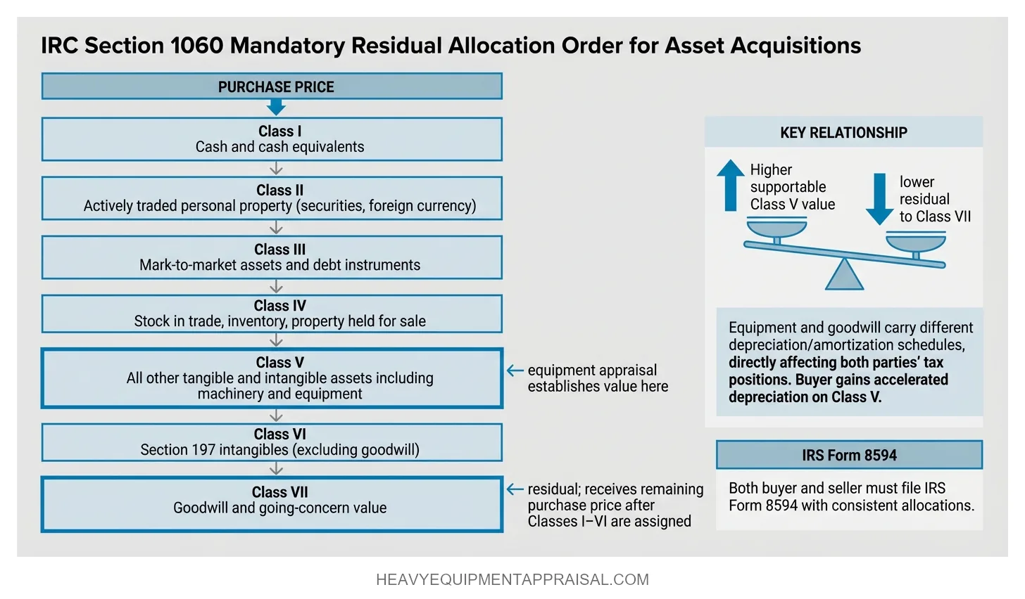 A sequential flow diagram showing the seven IRC Section 1060 asset classes in mandatory residual order from Class I cash through Class VII goodwill, with Class V highlighted as the equipment category established by certified appraisal and an annotation showing that higher Class V value reduces the residual flowing to Class VII goodwill.