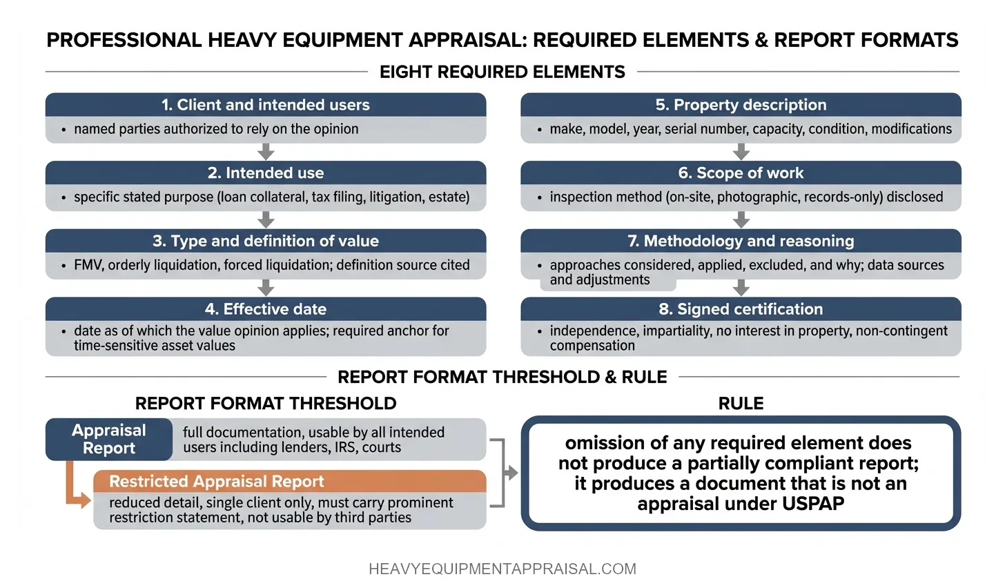 List of eight required elements in a USPAP Standard 8 compliant equipment appraisal report with a comparison of Appraisal Report versus Restricted Appraisal Report format rules and third-party reliance thresholds.