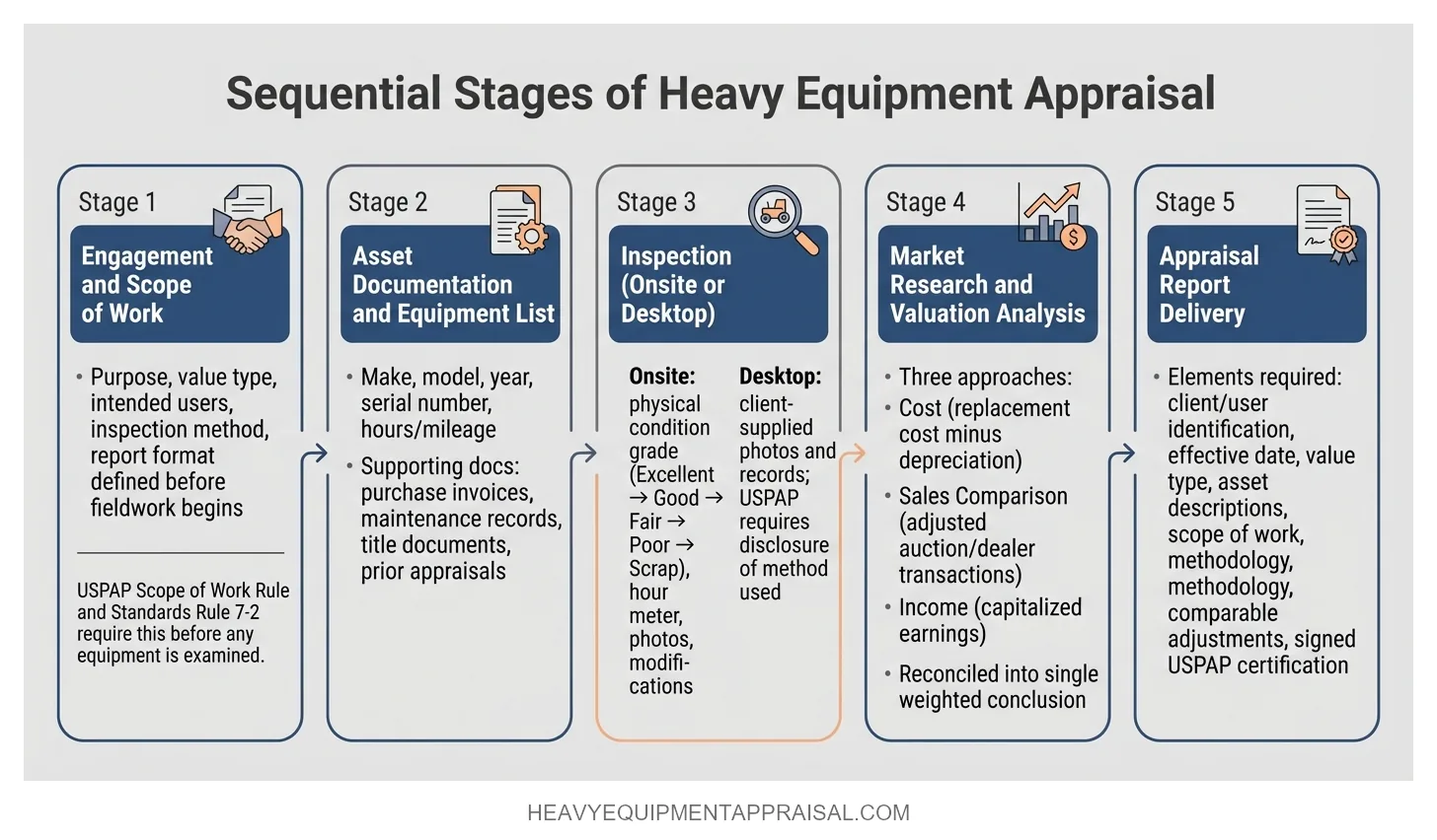A five-stage sequential process diagram showing equipment appraisal steps from engagement and scope of work through asset documentation, inspection, valuation analysis, and final report delivery, with key compliance requirements and data inputs labeled at each stage.