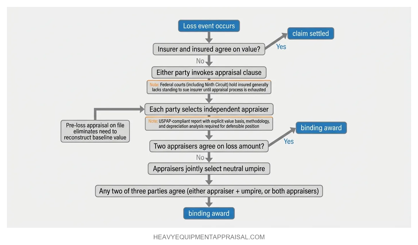 The Appraisal Clause Mechanism — Dispute Resolution Decision Path