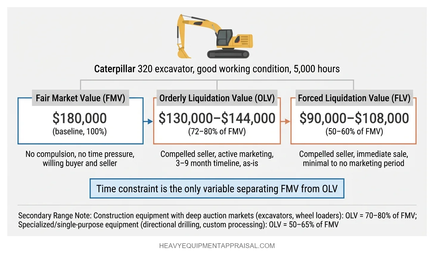 Value hierarchy showing FMV at $180,000, OLV at $130,000–$144,000, and FLV at $90,000–$108,000 for a Caterpillar 320 excavator with 5,000 hours, with key sale assumption labels for each value tier.