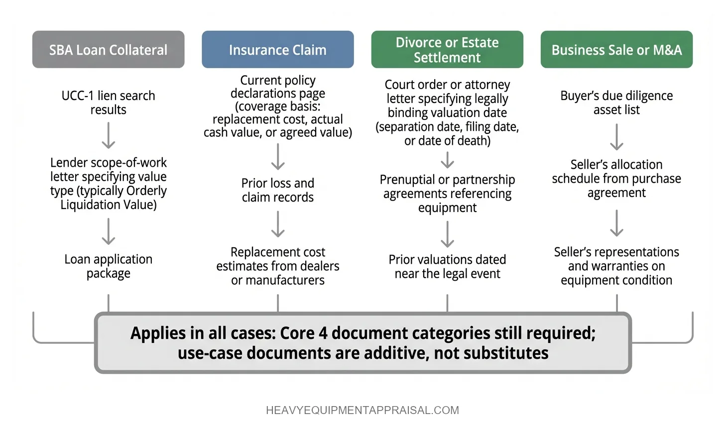 Use-Case-Specific Documents Required Beyond the Core Set