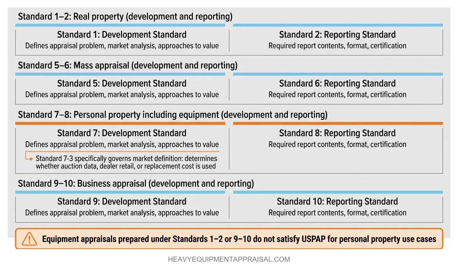 Chart showing USPAP standards 1 through 10 organized by asset class, with Standards 7 and 8 highlighted as the governing standards for equipment and personal property appraisals.
