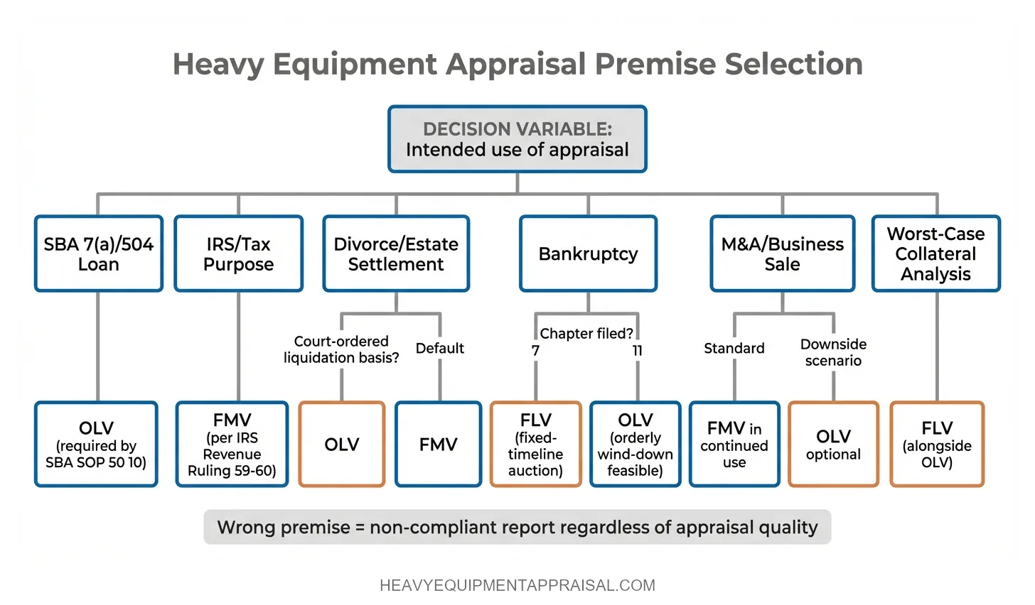 Value Premise Selector - Decision Logic by Intended Use