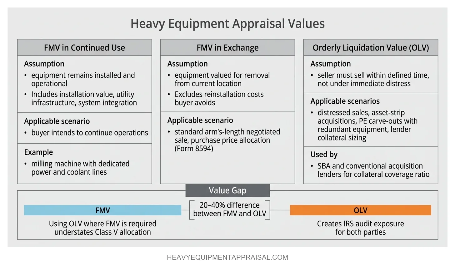 Value Standard Selection by Transaction Scenario