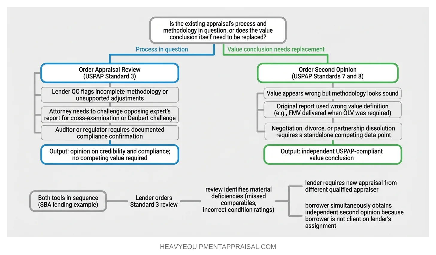 Process sequence diagram showing a branching decision starting from the question of whether the appraisal process or the value conclusion is in question, leading to appraisal review under USPAP Standard 3 with three lender and litigation use cases, or a second opinion under USPAP Standards 7 and 8 with three dispute and transaction use cases, plus a combined-sequence path illustrating the SBA lending scenario where both tools are deployed in the same transaction.