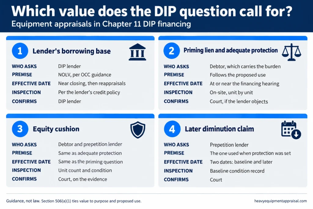 Infographic: four equipment valuation questions in a Chapter 11 DIP financing (borrowing base, priming lien and adequate protection, equity cushion, later diminution claim), each with who asks, premise of value, effective date, inspection level, and who confirms